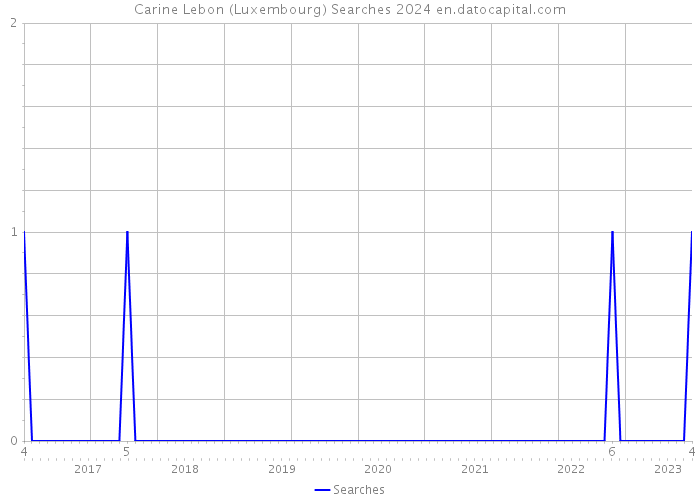 Carine Lebon (Luxembourg) Searches 2024 