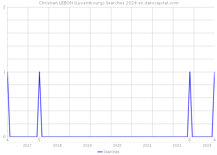 Christian LEBON (Luxembourg) Searches 2024 
