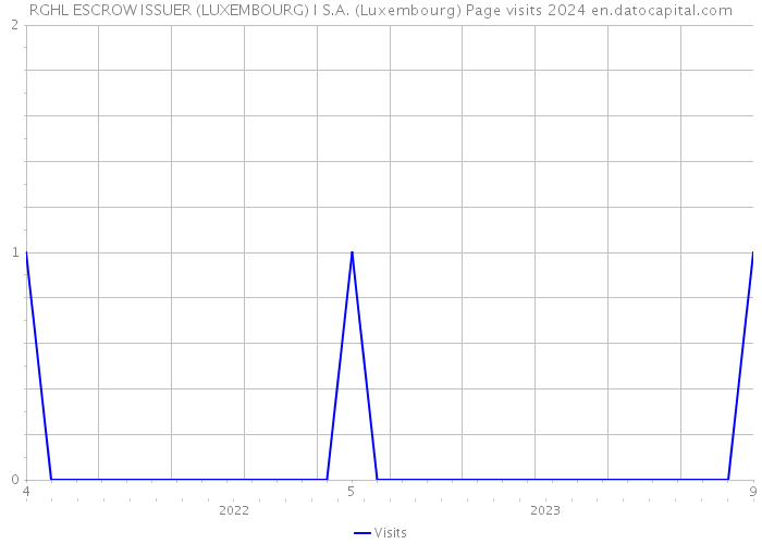 RGHL ESCROW ISSUER (LUXEMBOURG) I S.A. (Luxembourg) Page visits 2024 