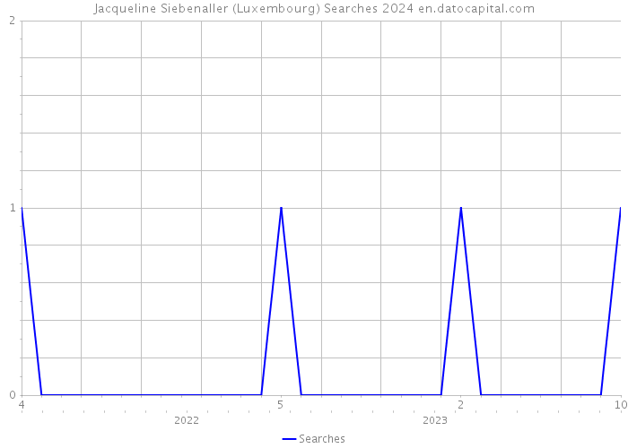 Jacqueline Siebenaller (Luxembourg) Searches 2024 