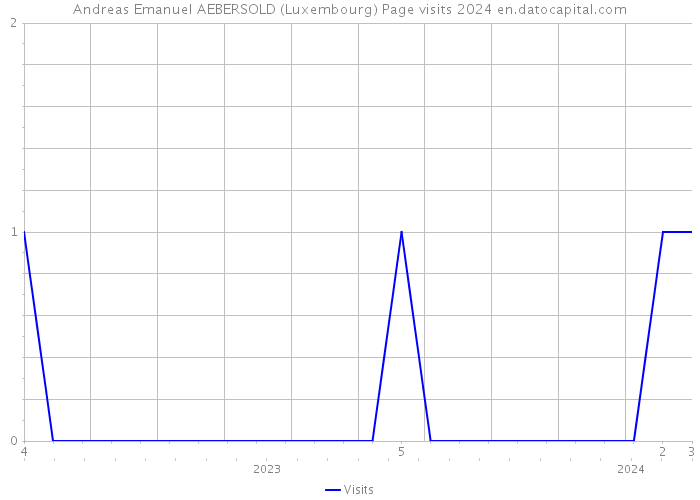 Andreas Emanuel AEBERSOLD (Luxembourg) Page visits 2024 