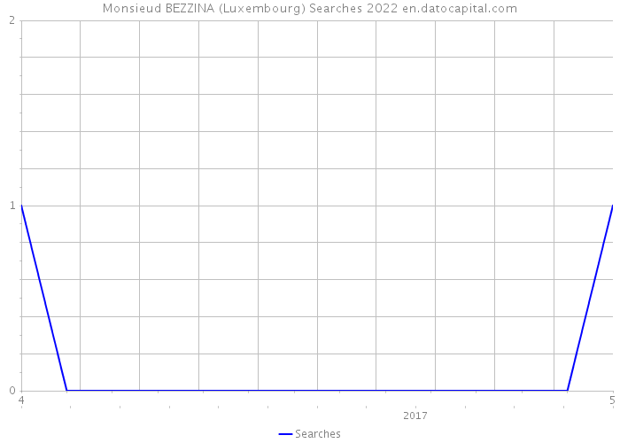 Monsieud BEZZINA (Luxembourg) Searches 2022 