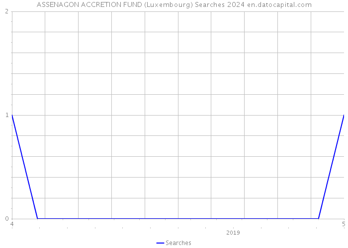 ASSENAGON ACCRETION FUND (Luxembourg) Searches 2024 