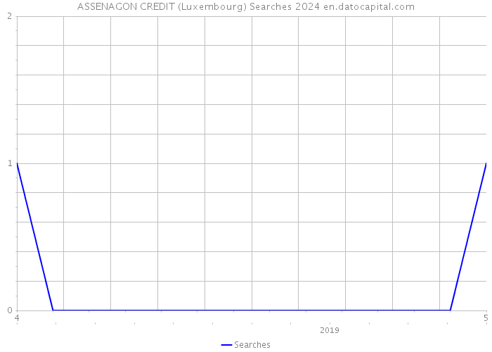 ASSENAGON CREDIT (Luxembourg) Searches 2024 