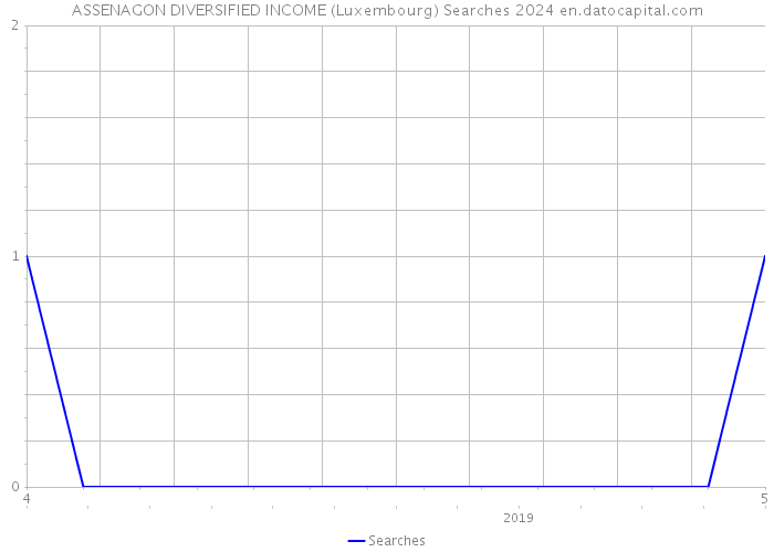 ASSENAGON DIVERSIFIED INCOME (Luxembourg) Searches 2024 