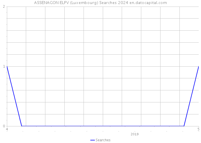 ASSENAGON ELPV (Luxembourg) Searches 2024 