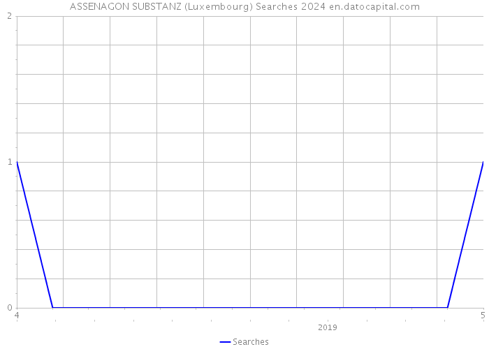 ASSENAGON SUBSTANZ (Luxembourg) Searches 2024 