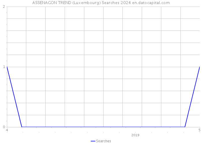 ASSENAGON TREND (Luxembourg) Searches 2024 