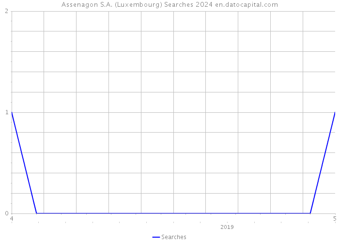 Assenagon S.A. (Luxembourg) Searches 2024 