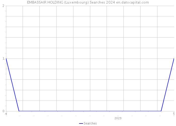 EMBASSAIR HOLDING (Luxembourg) Searches 2024 