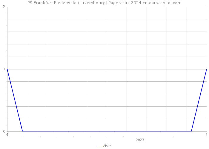 P3 Frankfurt Riederwald (Luxembourg) Page visits 2024 