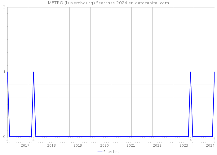METRO (Luxembourg) Searches 2024 