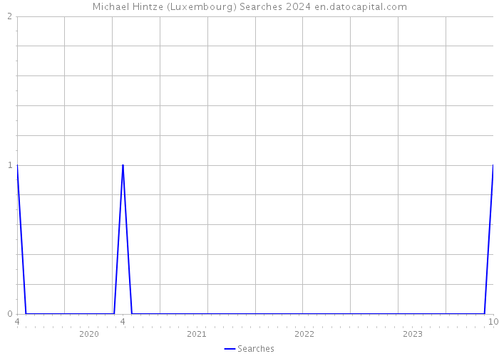 Michael Hintze (Luxembourg) Searches 2024 