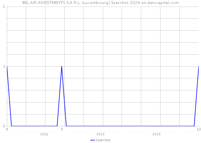 BEL AIR INVESTMENTS S.A R.L. (Luxembourg) Searches 2024 