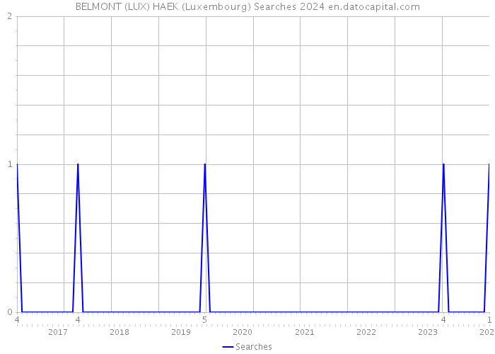 BELMONT (LUX) HAEK (Luxembourg) Searches 2024 