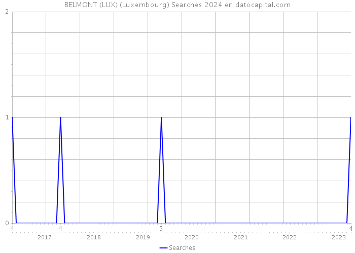 BELMONT (LUX) (Luxembourg) Searches 2024 