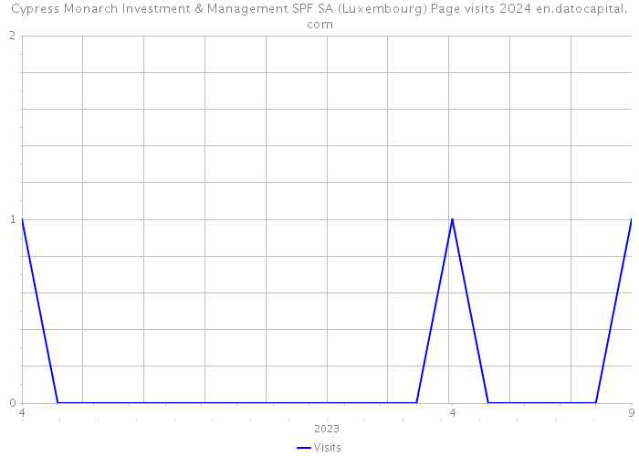 Cypress Monarch Investment & Management SPF SA (Luxembourg) Page visits 2024 