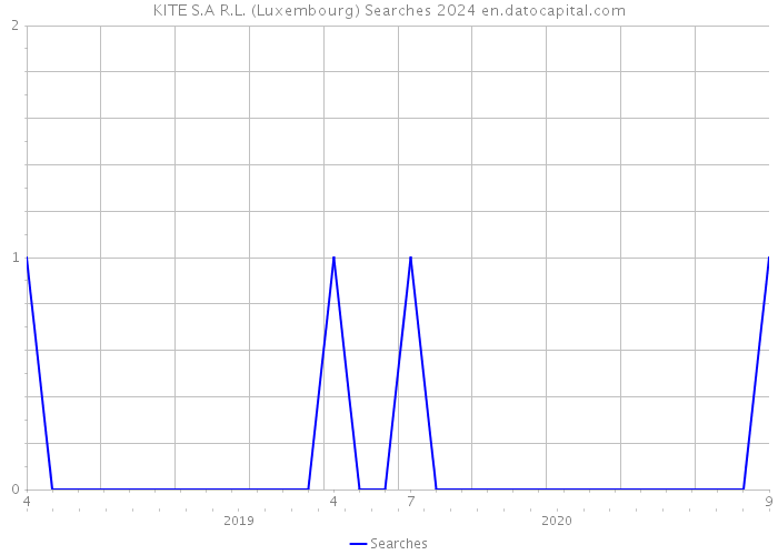 KITE S.A R.L. (Luxembourg) Searches 2024 