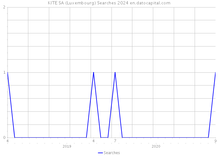 KITE SA (Luxembourg) Searches 2024 