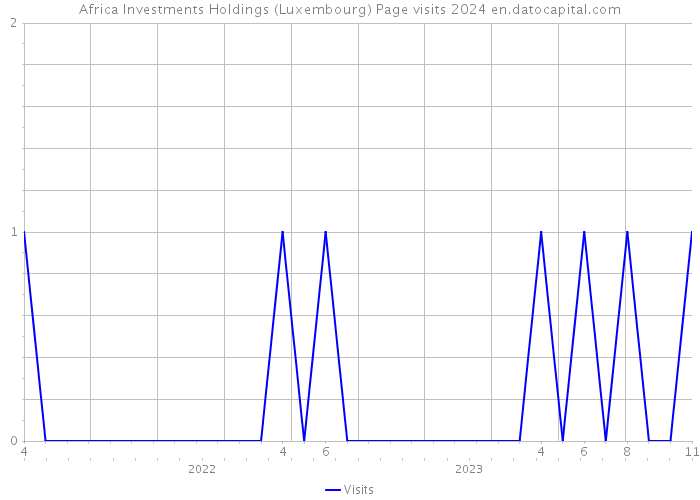 Africa Investments Holdings (Luxembourg) Page visits 2024 