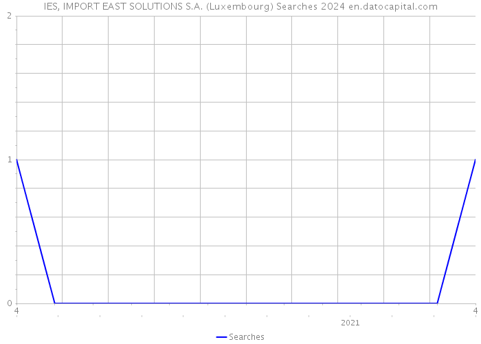IES, IMPORT EAST SOLUTIONS S.A. (Luxembourg) Searches 2024 