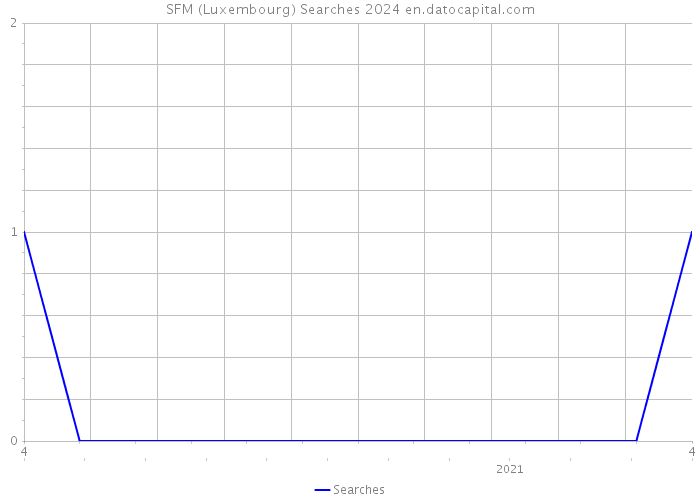 SFM (Luxembourg) Searches 2024 