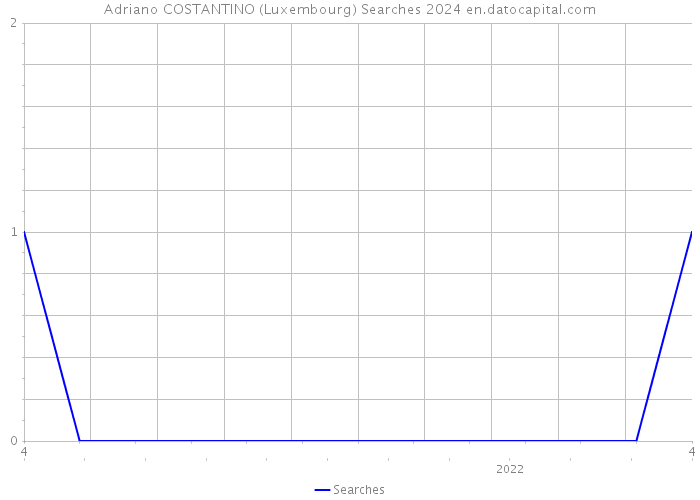 Adriano COSTANTINO (Luxembourg) Searches 2024 
