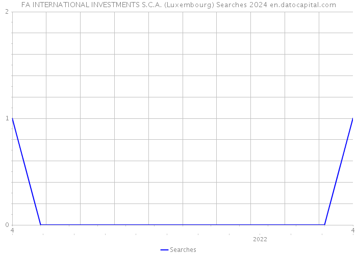 FA INTERNATIONAL INVESTMENTS S.C.A. (Luxembourg) Searches 2024 