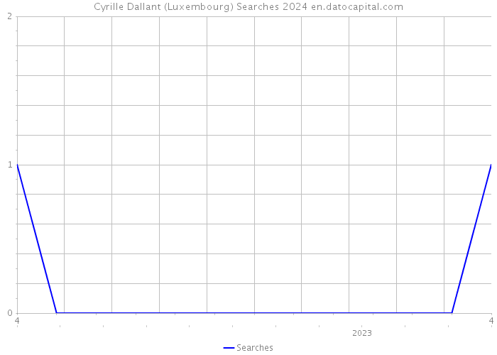 Cyrille Dallant (Luxembourg) Searches 2024 
