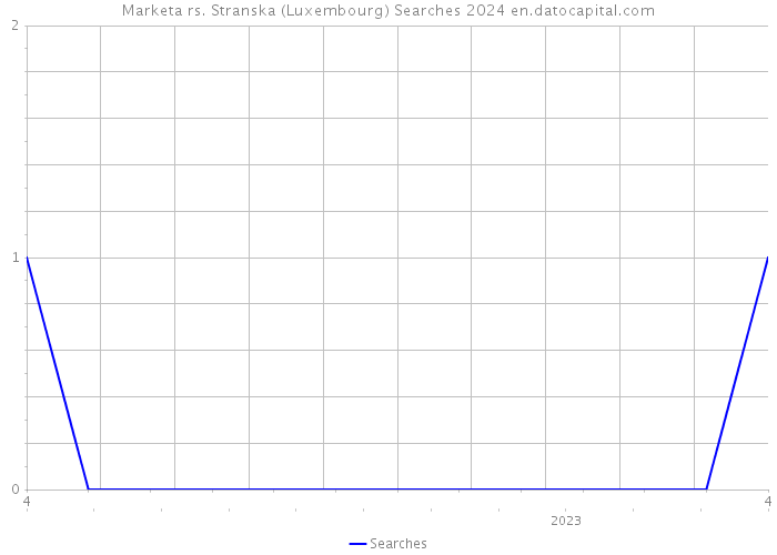 Marketa rs. Stranska (Luxembourg) Searches 2024 
