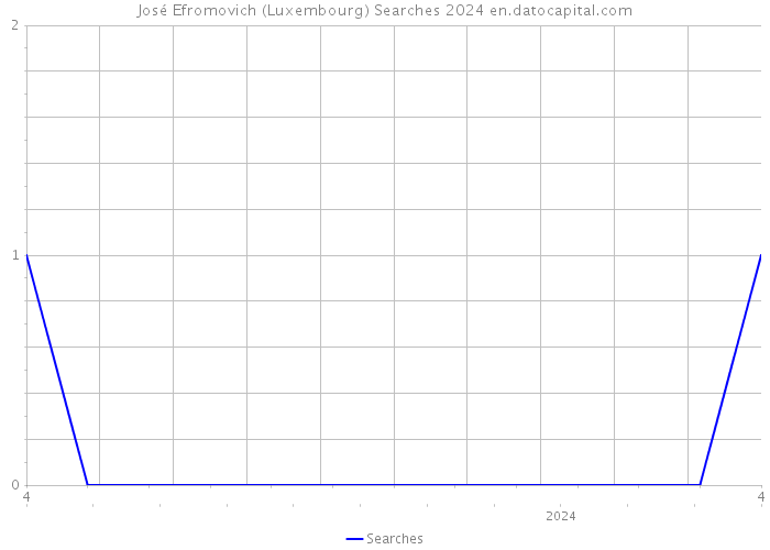 José Efromovich (Luxembourg) Searches 2024 