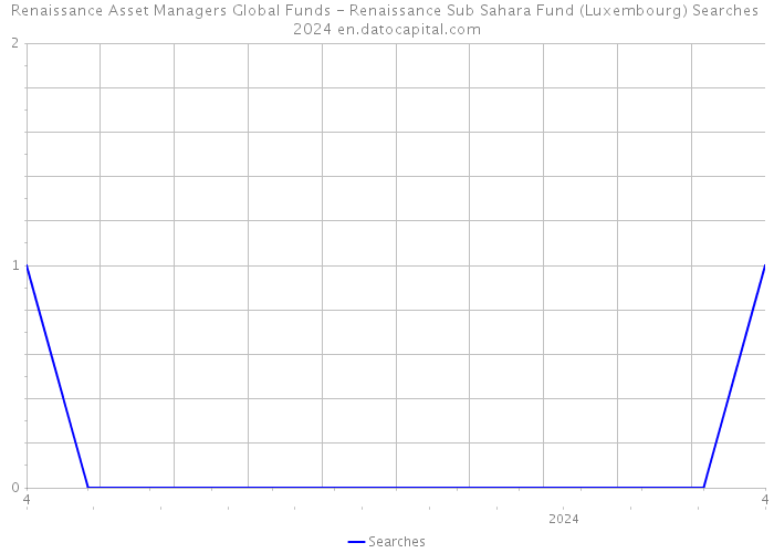Renaissance Asset Managers Global Funds - Renaissance Sub Sahara Fund (Luxembourg) Searches 2024 