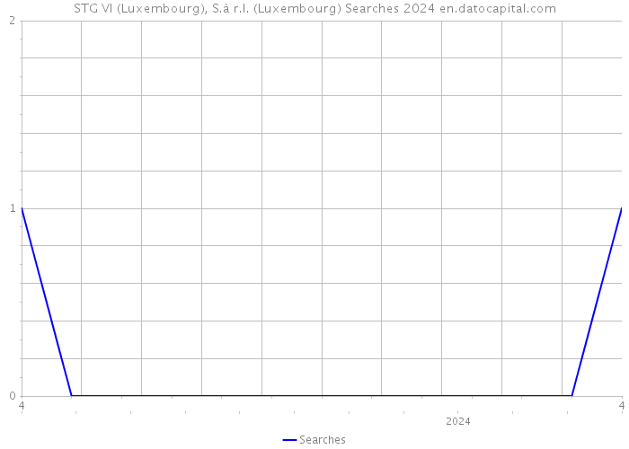 STG VI (Luxembourg), S.à r.l. (Luxembourg) Searches 2024 