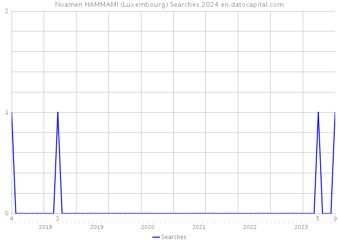 Noamen HAMMAMI (Luxembourg) Searches 2024 