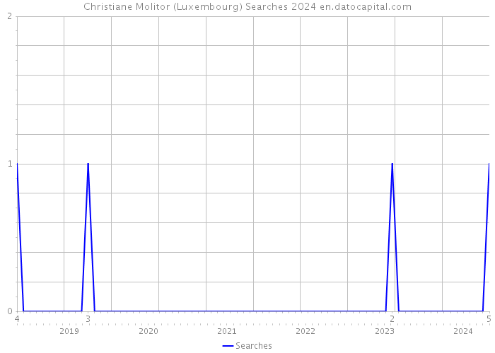 Christiane Molitor (Luxembourg) Searches 2024 