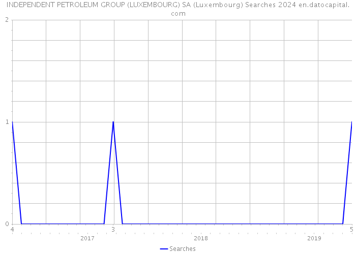 INDEPENDENT PETROLEUM GROUP (LUXEMBOURG) SA (Luxembourg) Searches 2024 