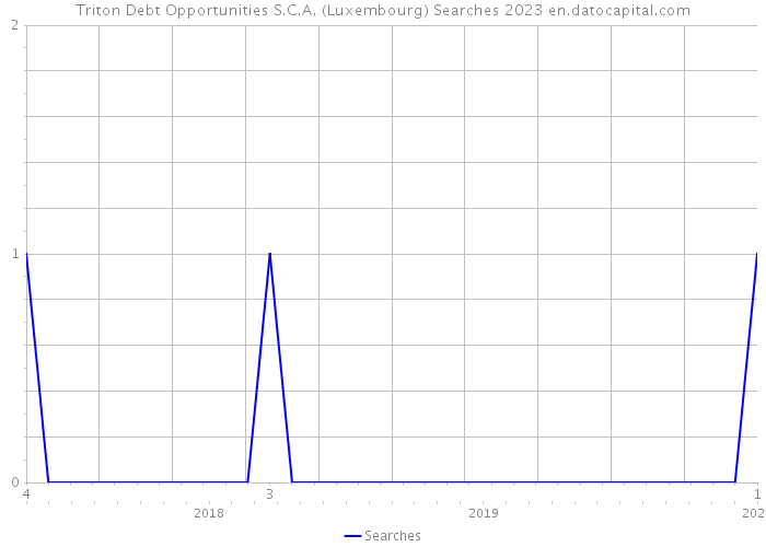 Triton Debt Opportunities S.C.A. (Luxembourg) Searches 2023 