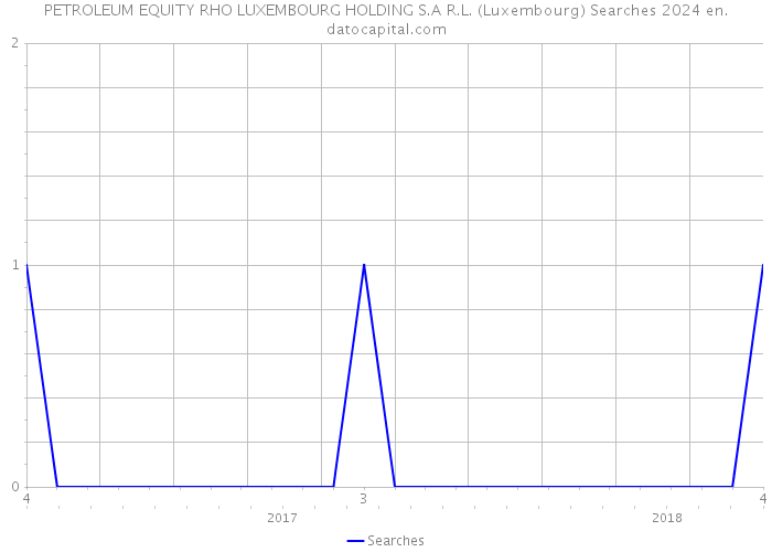 PETROLEUM EQUITY RHO LUXEMBOURG HOLDING S.A R.L. (Luxembourg) Searches 2024 