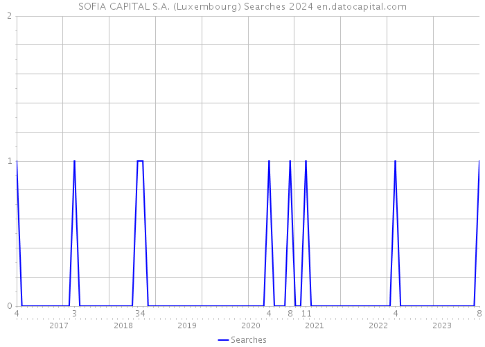 SOFIA CAPITAL S.A. (Luxembourg) Searches 2024 