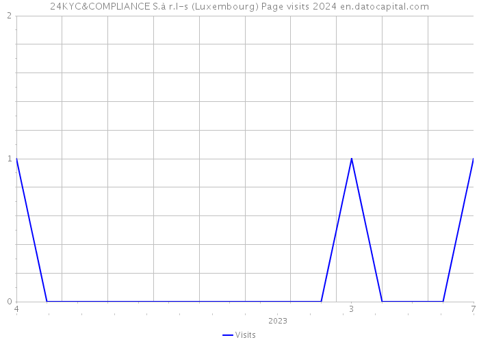 24KYC&COMPLIANCE S.à r.l-s (Luxembourg) Page visits 2024 