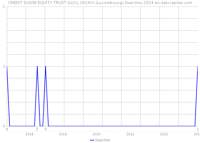 CREDIT SUISSE EQUITY TRUST (LUX), (SICAV) (Luxembourg) Searches 2024 