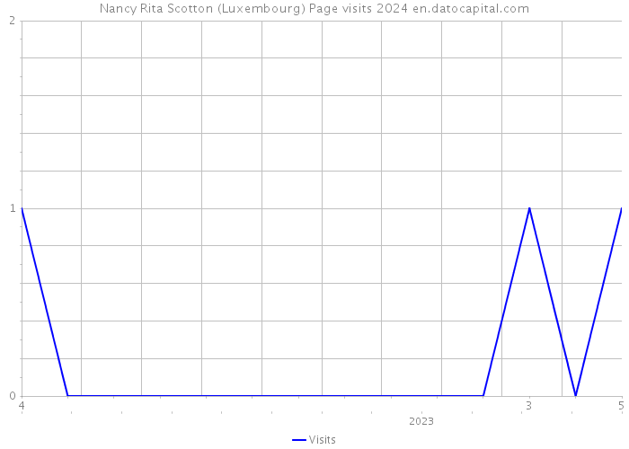 Nancy Rita Scotton (Luxembourg) Page visits 2024 