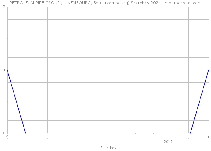 PETROLEUM PIPE GROUP (LUXEMBOURG) SA (Luxembourg) Searches 2024 