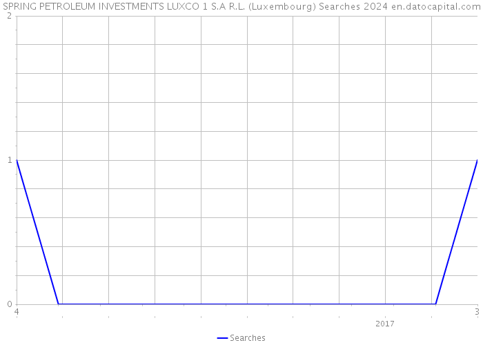 SPRING PETROLEUM INVESTMENTS LUXCO 1 S.A R.L. (Luxembourg) Searches 2024 