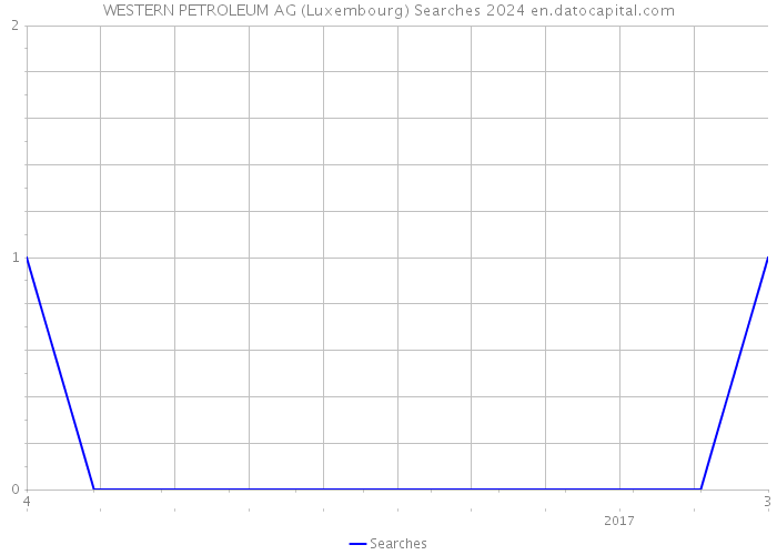 WESTERN PETROLEUM AG (Luxembourg) Searches 2024 