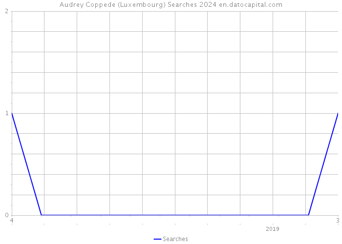 Audrey Coppede (Luxembourg) Searches 2024 