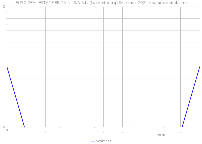EURO REAL ESTATE BRITAIN I S.A R.L. (Luxembourg) Searches 2024 