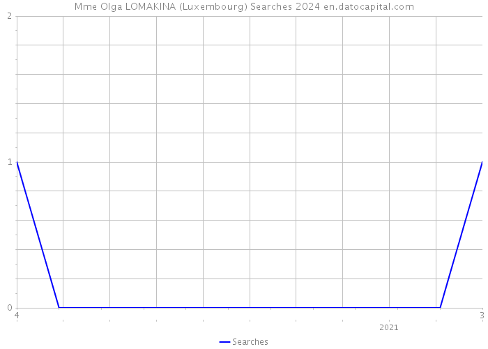 Mme Olga LOMAKINA (Luxembourg) Searches 2024 