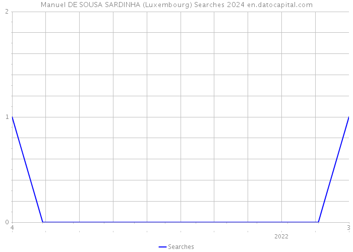 Manuel DE SOUSA SARDINHA (Luxembourg) Searches 2024 
