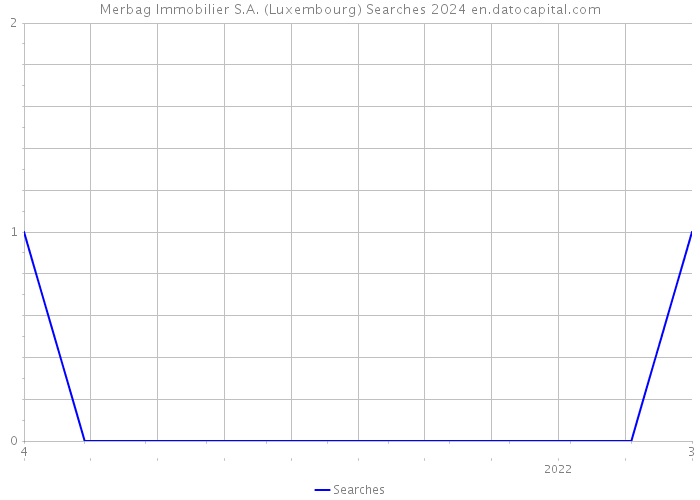 Merbag Immobilier S.A. (Luxembourg) Searches 2024 